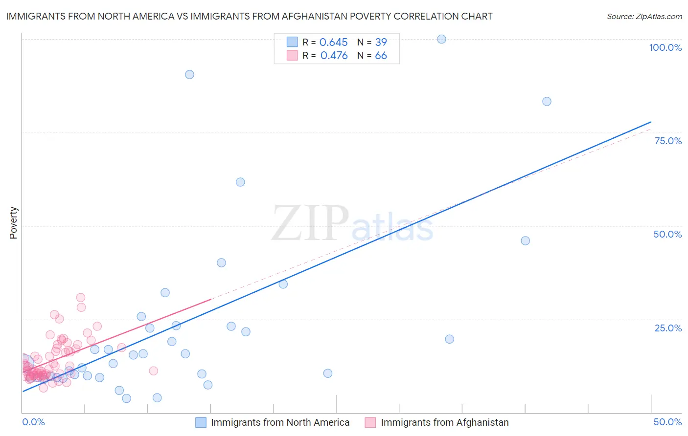 Immigrants from North America vs Immigrants from Afghanistan Poverty