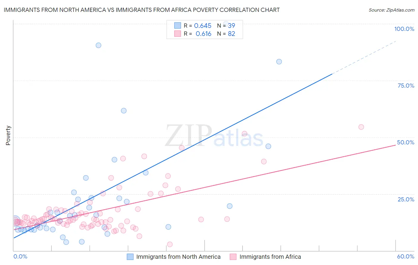 Immigrants from North America vs Immigrants from Africa Poverty