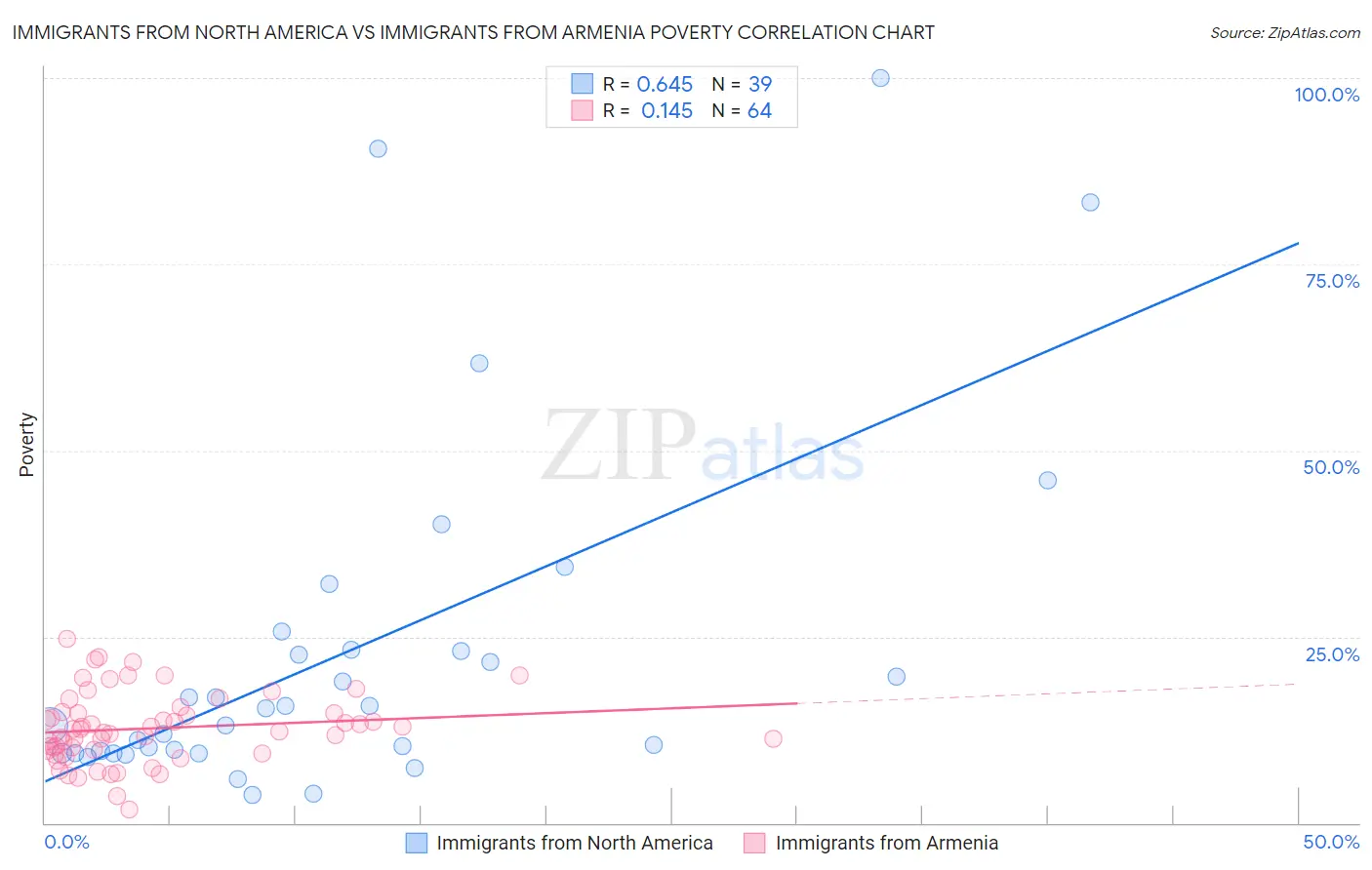 Immigrants from North America vs Immigrants from Armenia Poverty