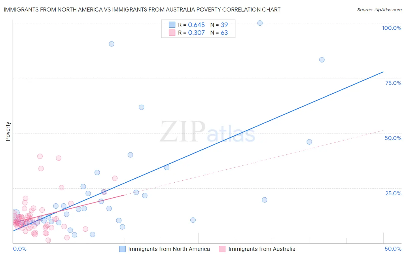 Immigrants from North America vs Immigrants from Australia Poverty