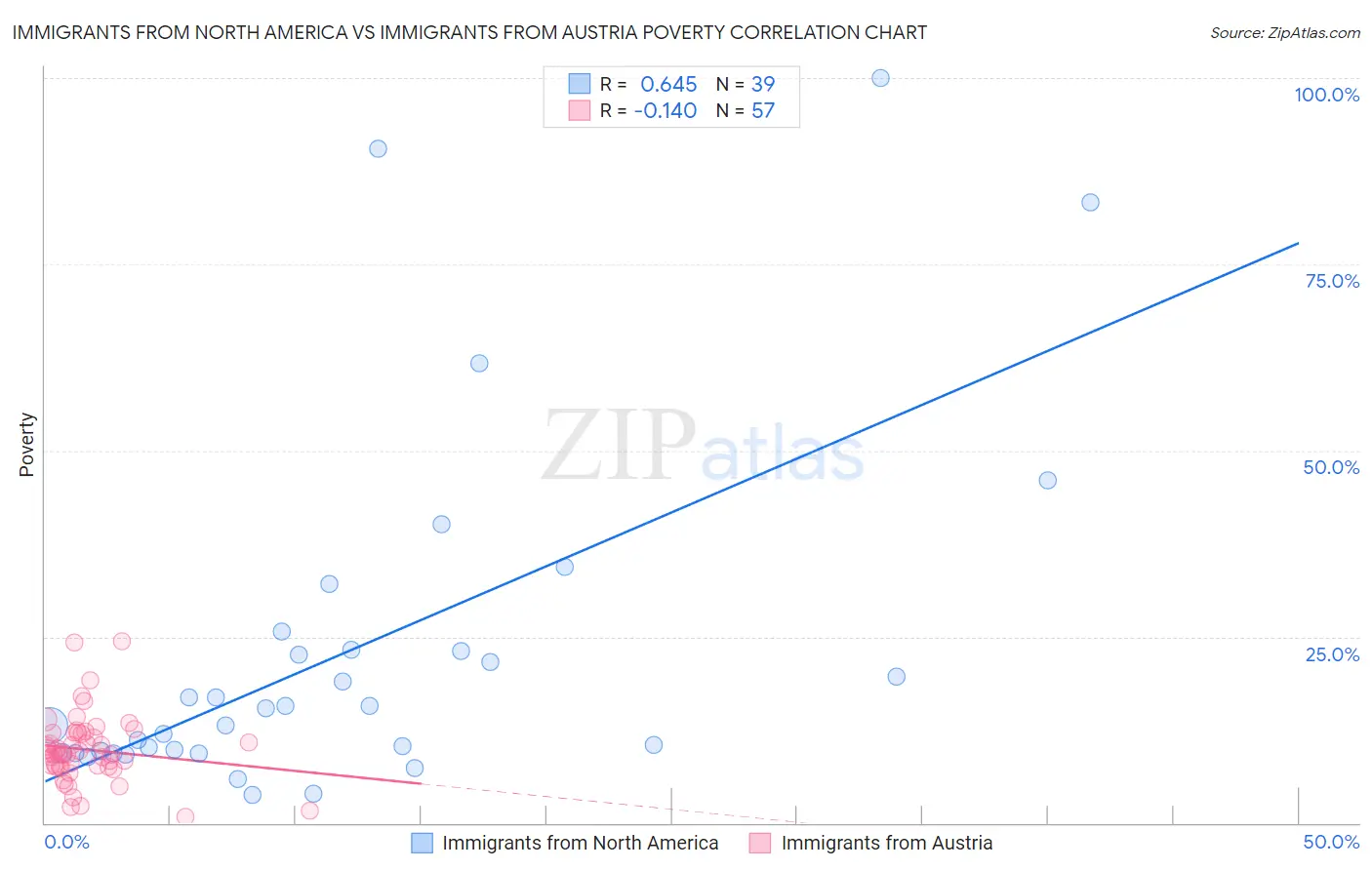 Immigrants from North America vs Immigrants from Austria Poverty