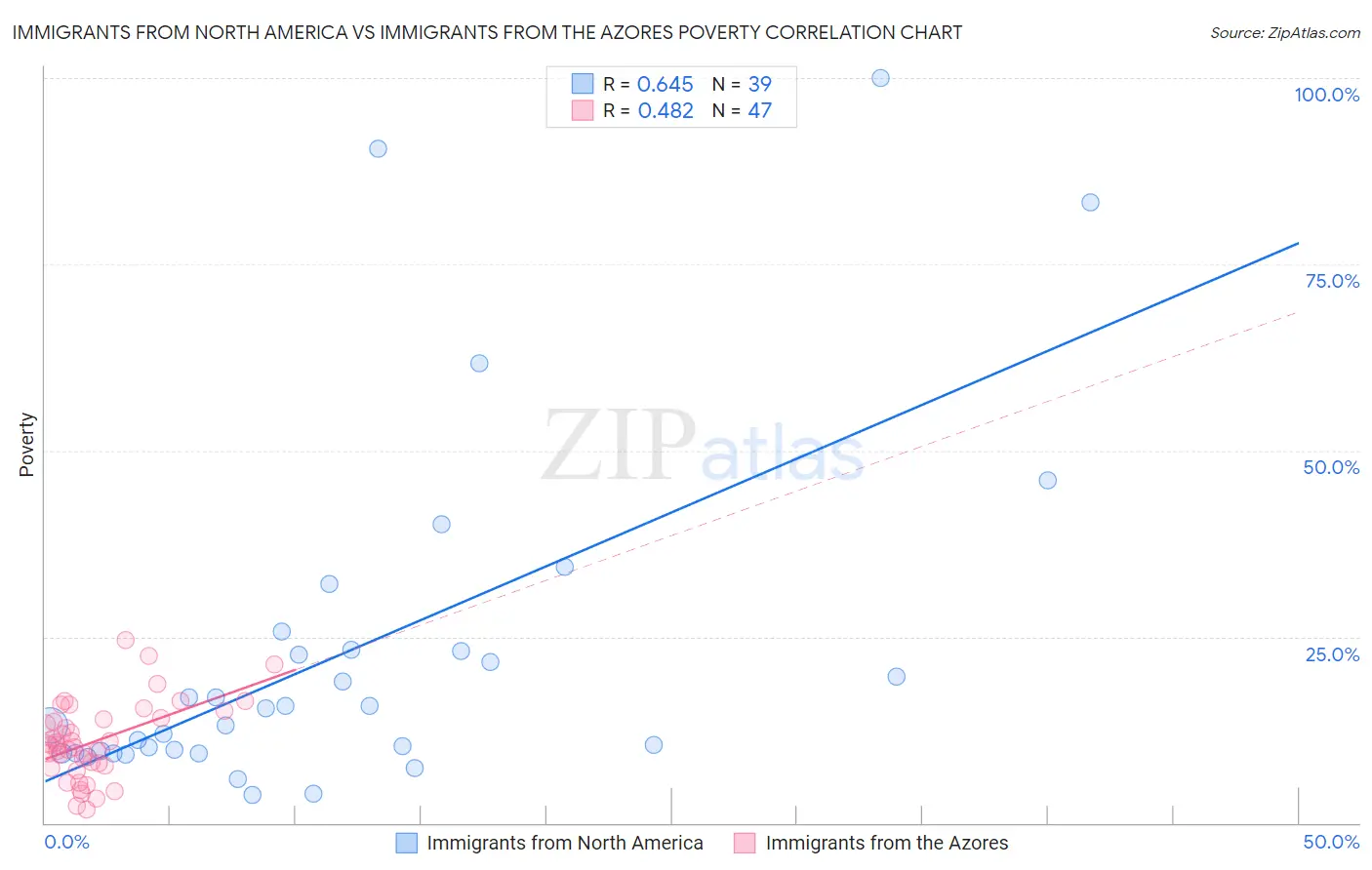 Immigrants from North America vs Immigrants from the Azores Poverty