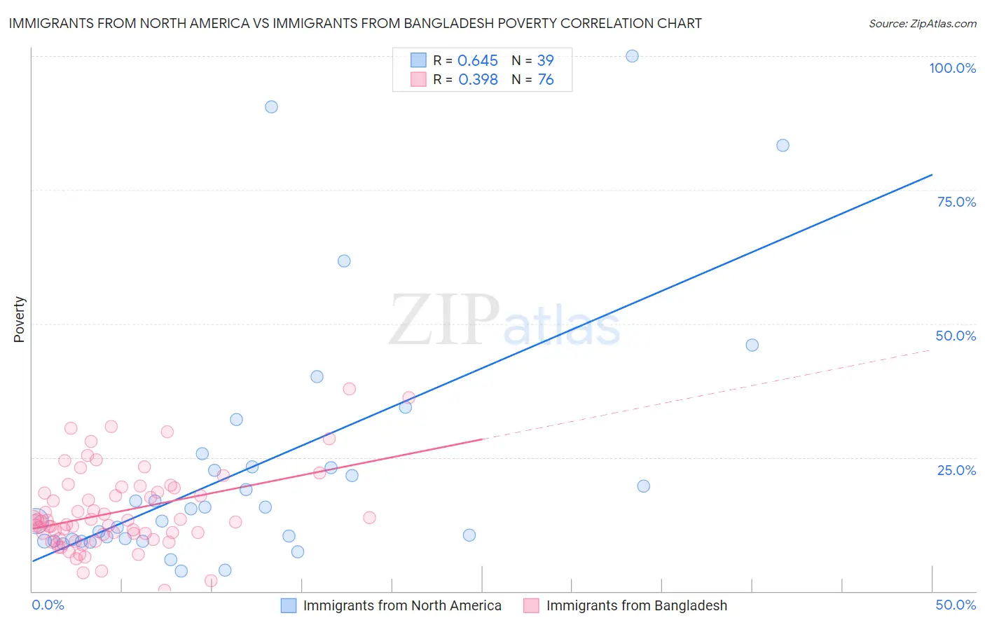 Immigrants from North America vs Immigrants from Bangladesh Poverty