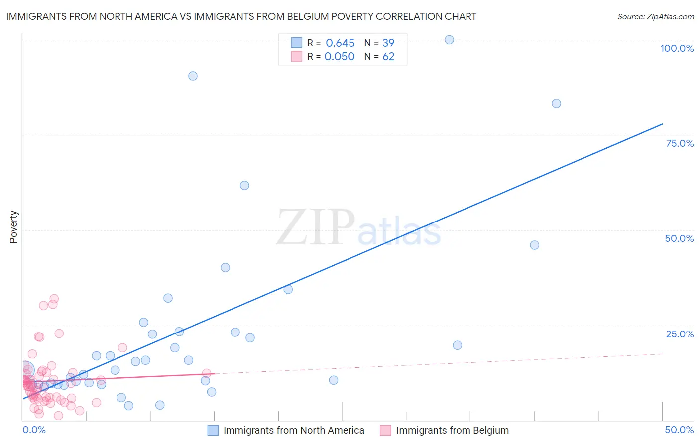 Immigrants from North America vs Immigrants from Belgium Poverty