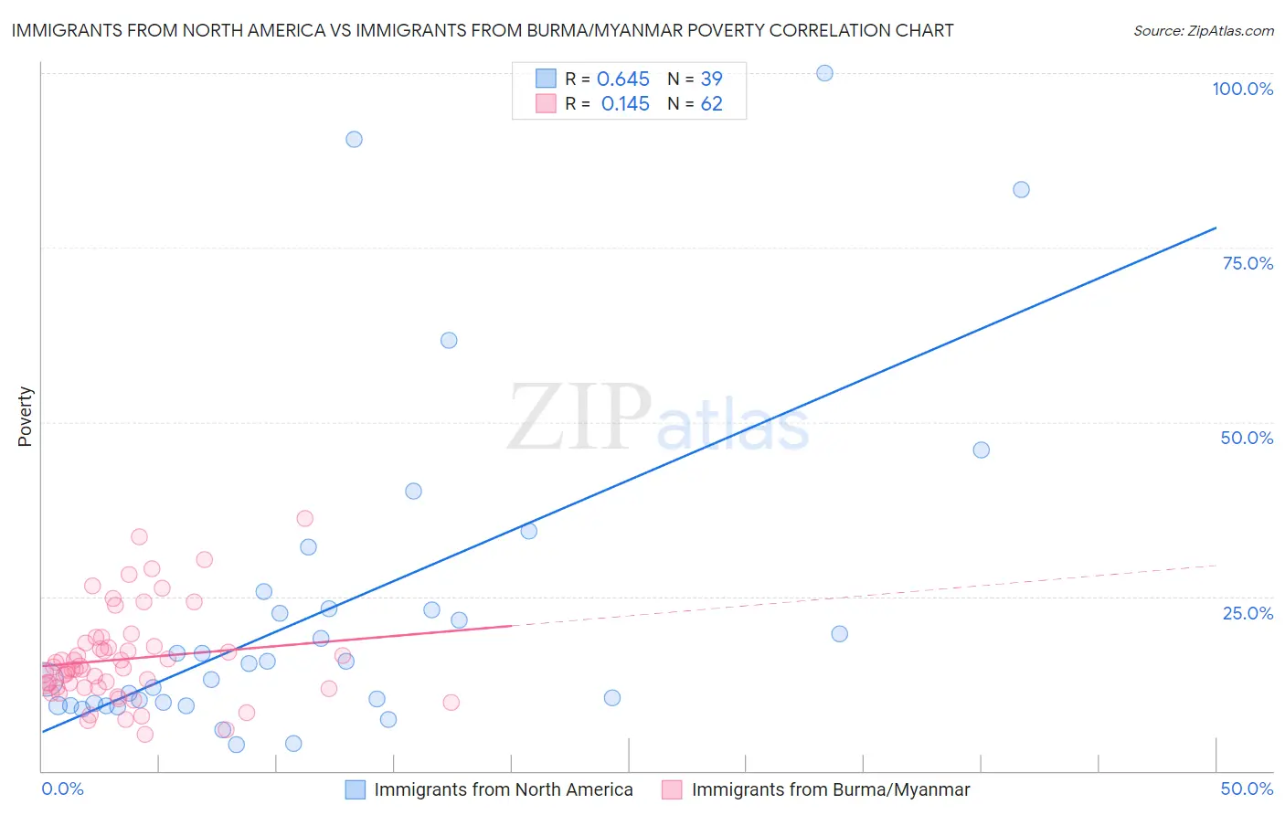 Immigrants from North America vs Immigrants from Burma/Myanmar Poverty
