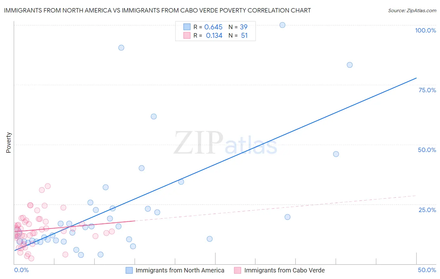 Immigrants from North America vs Immigrants from Cabo Verde Poverty