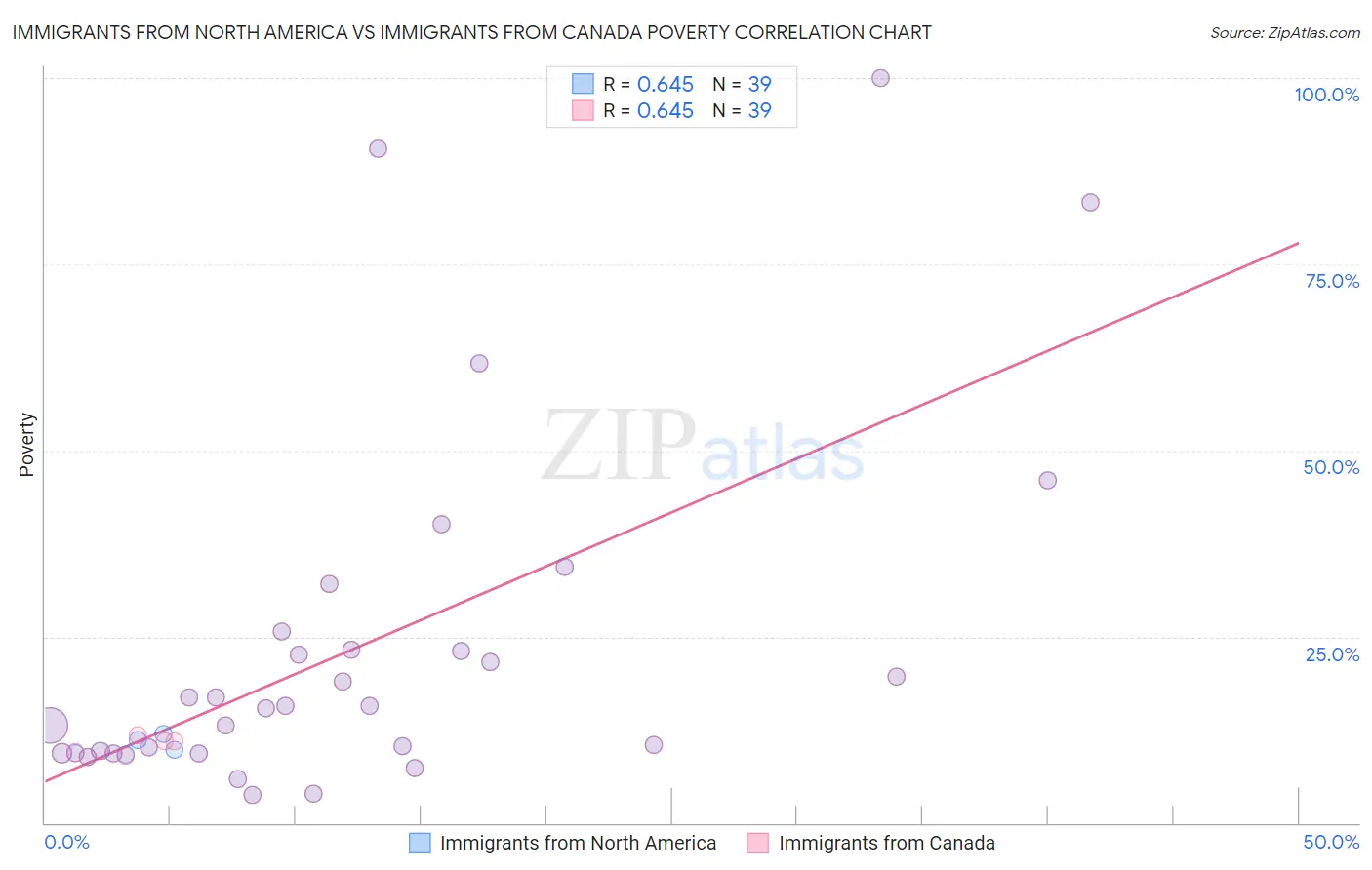 Immigrants from North America vs Immigrants from Canada Poverty