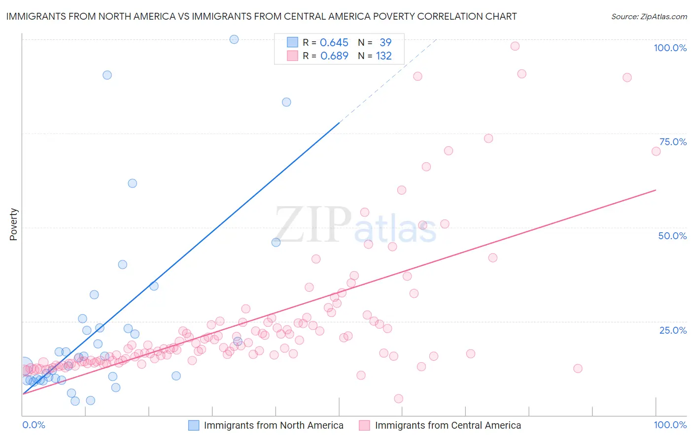 Immigrants from North America vs Immigrants from Central America Poverty