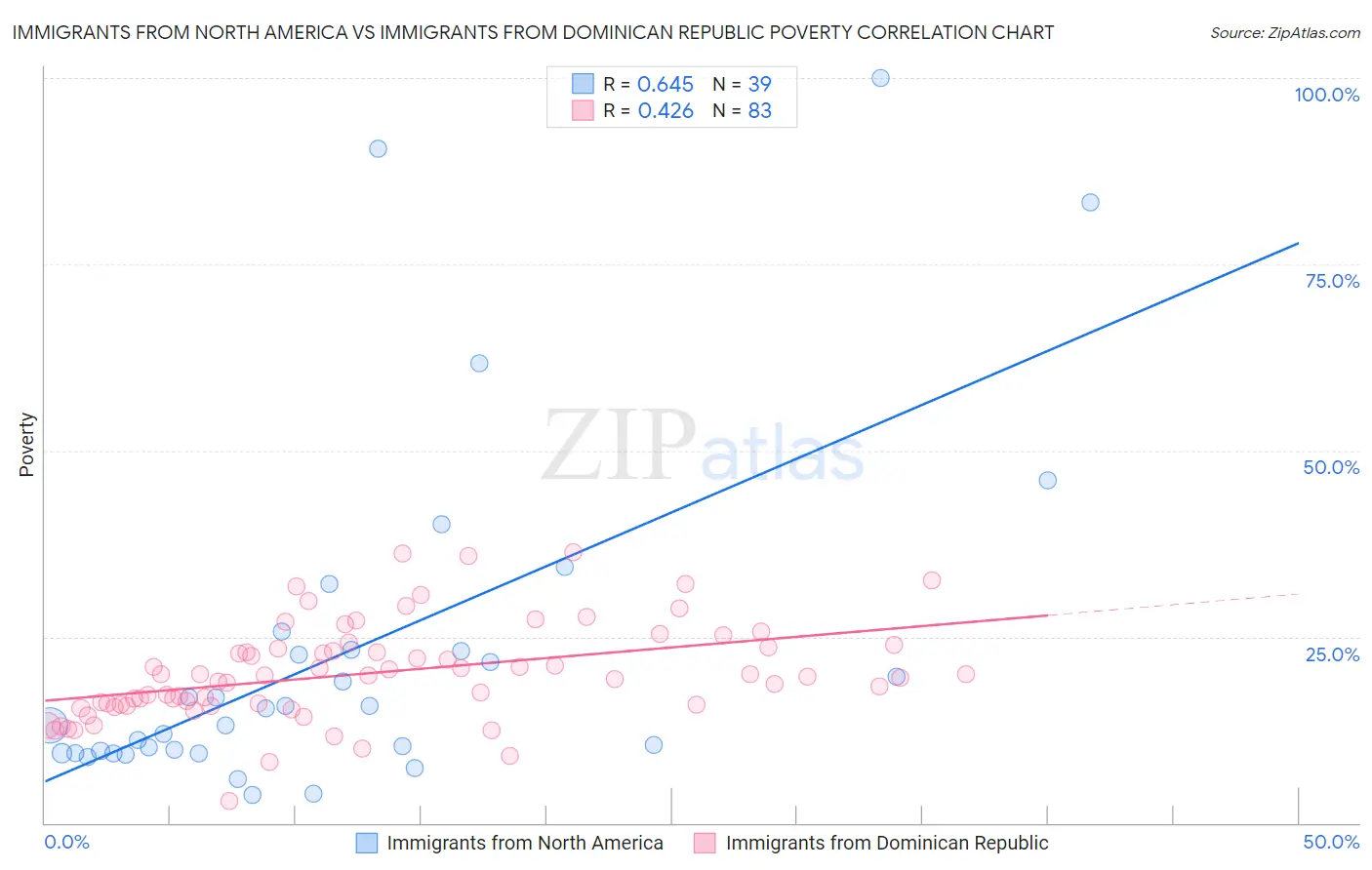 Immigrants from North America vs Immigrants from Dominican Republic Poverty