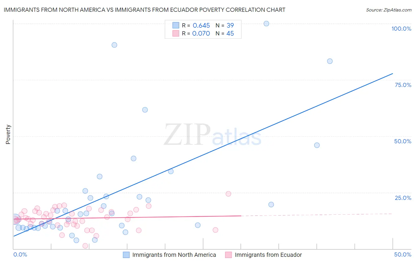 Immigrants from North America vs Immigrants from Ecuador Poverty