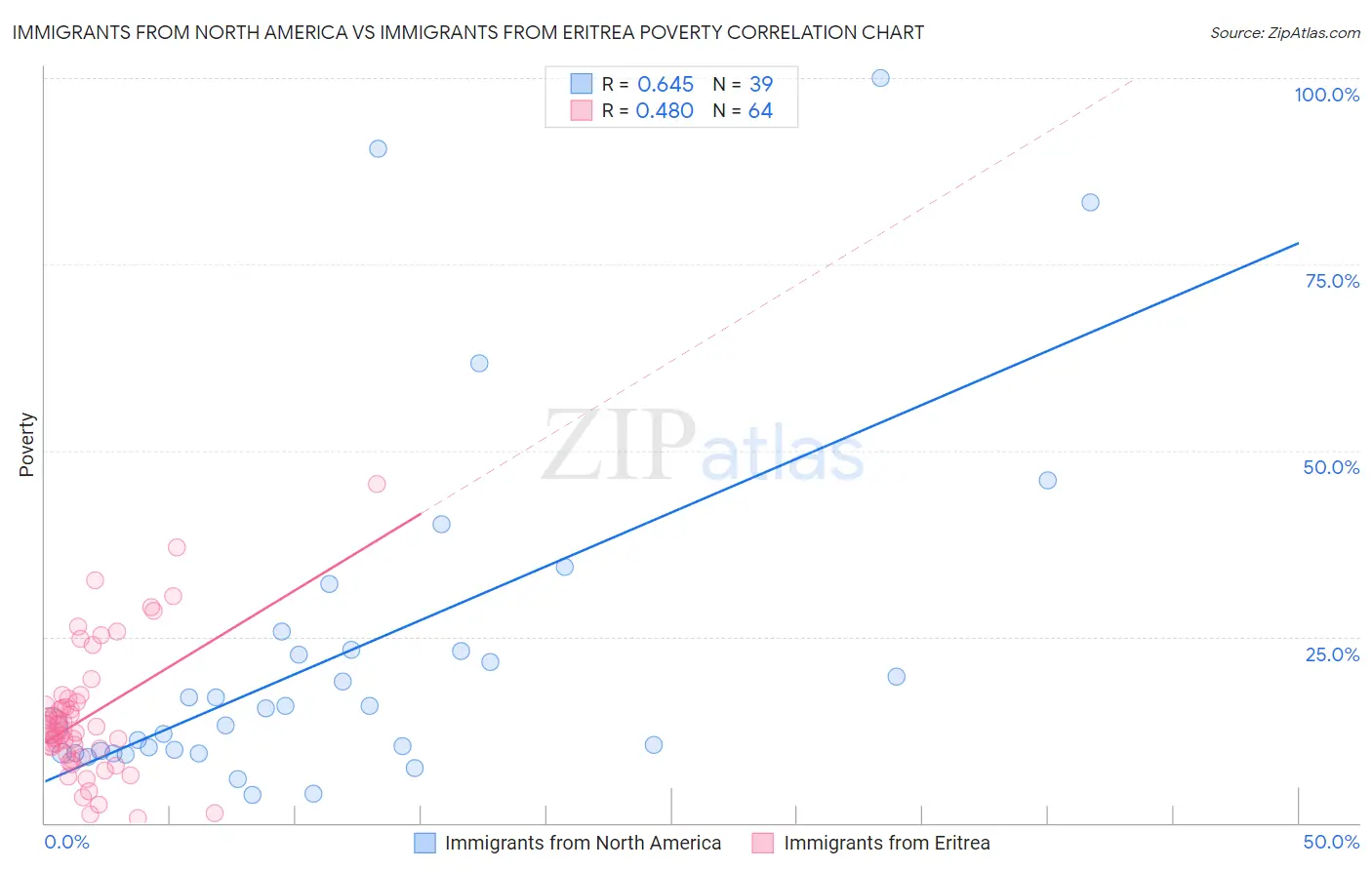 Immigrants from North America vs Immigrants from Eritrea Poverty