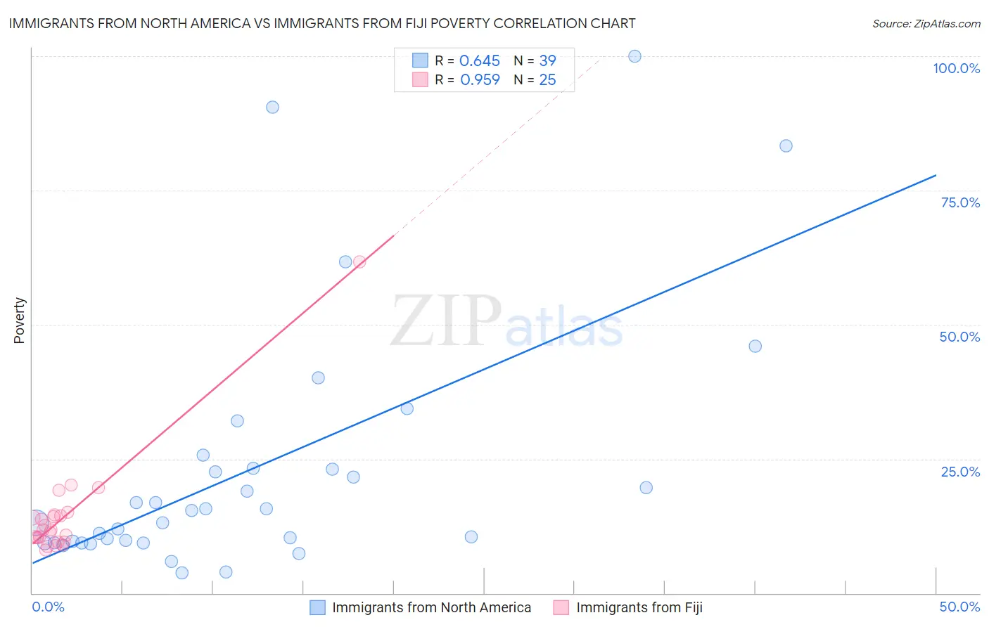 Immigrants from North America vs Immigrants from Fiji Poverty