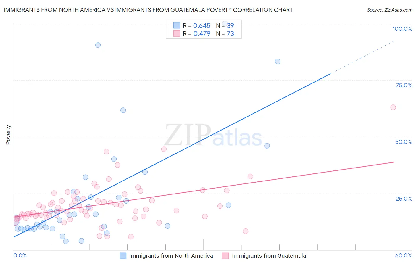 Immigrants from North America vs Immigrants from Guatemala Poverty