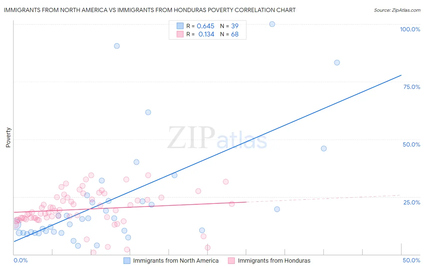 Immigrants from North America vs Immigrants from Honduras Poverty