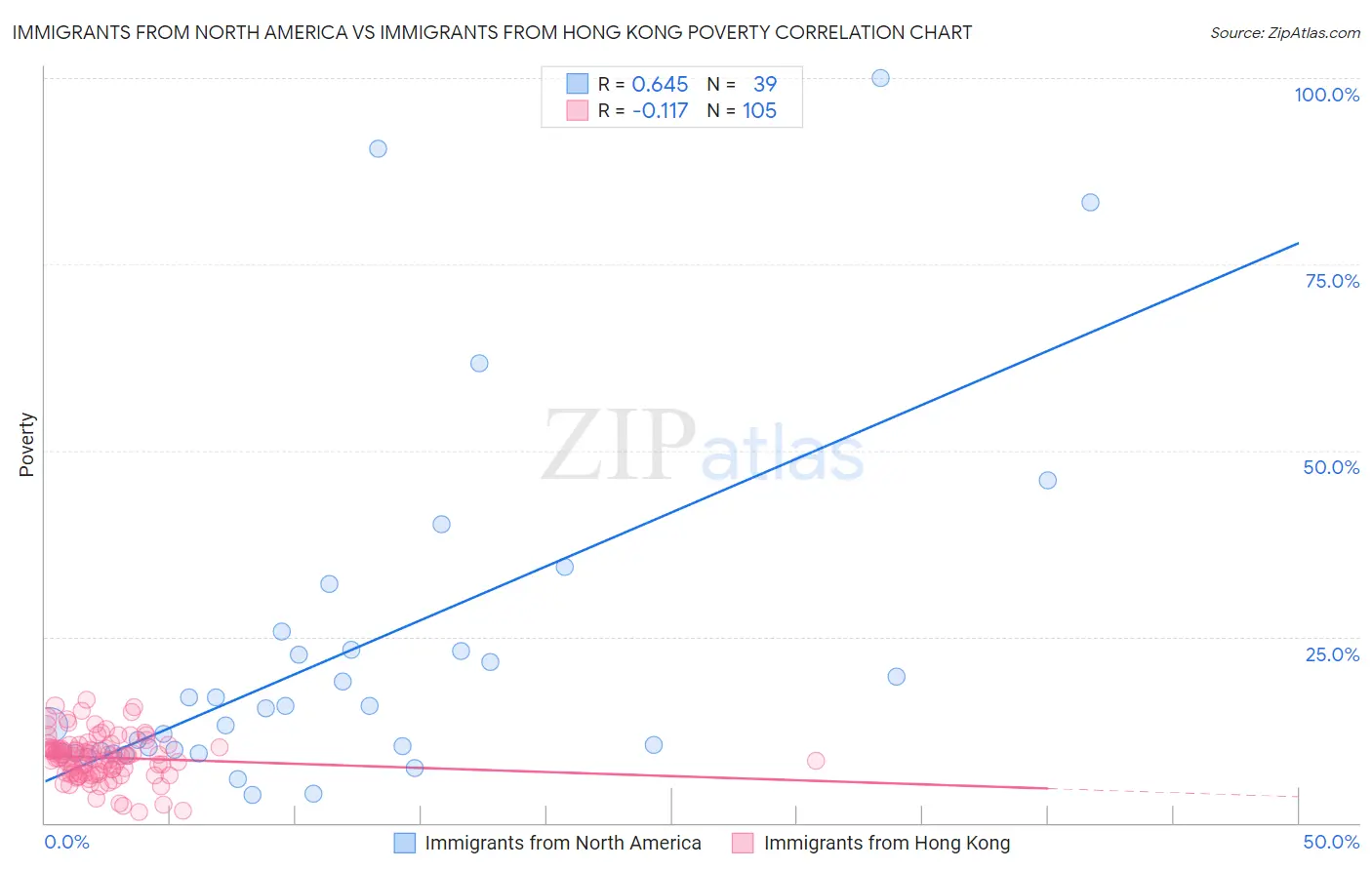 Immigrants from North America vs Immigrants from Hong Kong Poverty