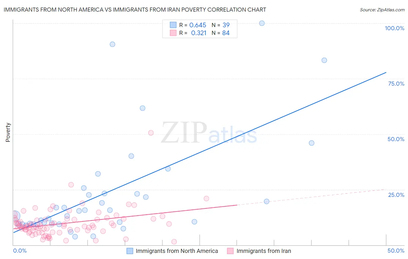 Immigrants from North America vs Immigrants from Iran Poverty