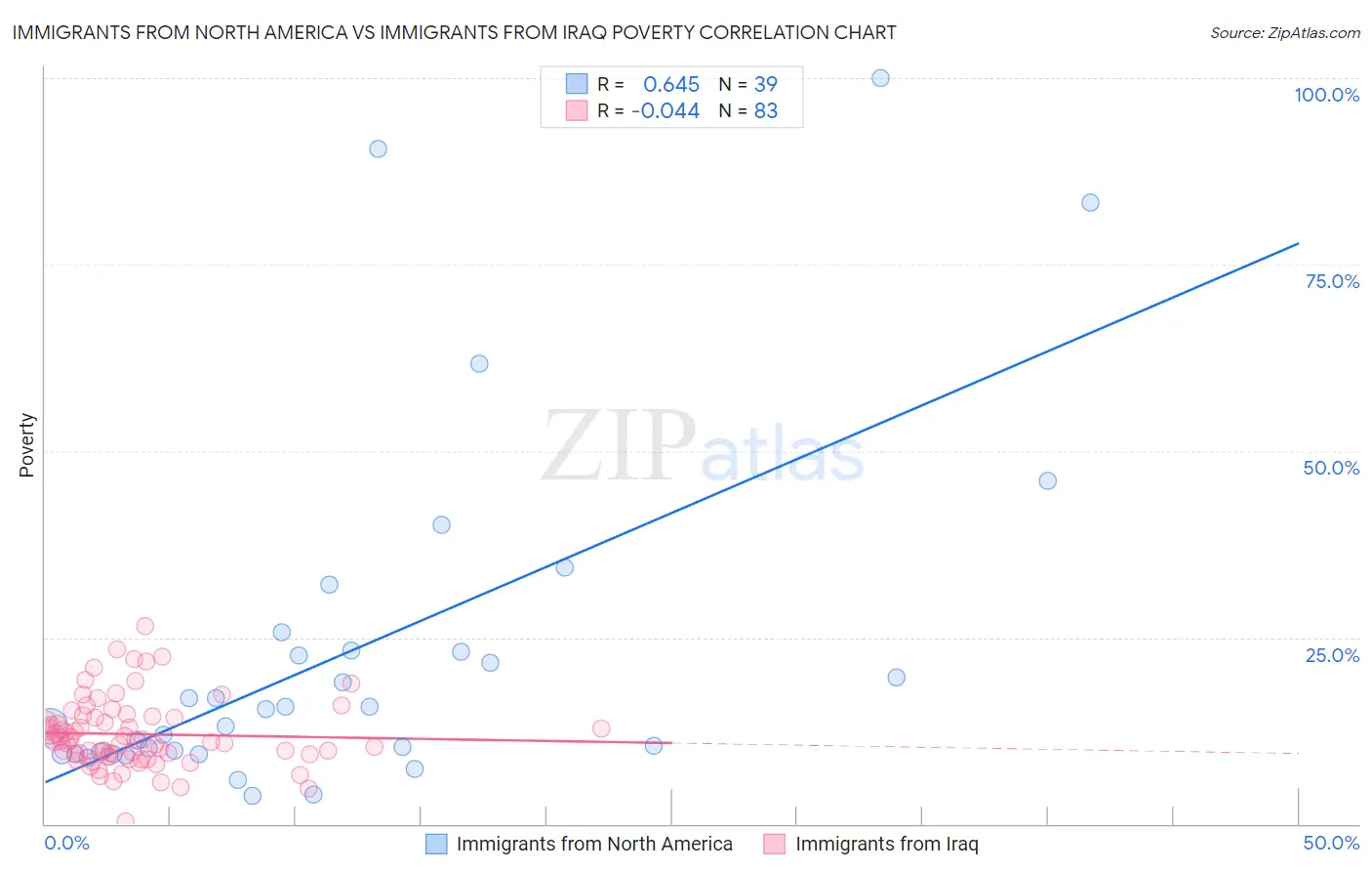 Immigrants from North America vs Immigrants from Iraq Poverty