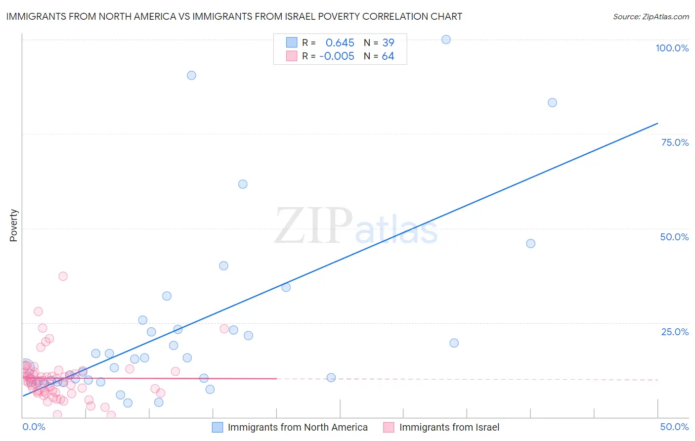 Immigrants from North America vs Immigrants from Israel Poverty