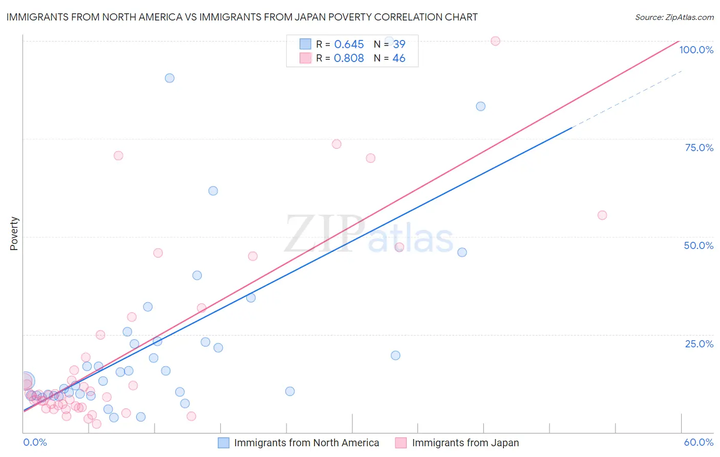 Immigrants from North America vs Immigrants from Japan Poverty
