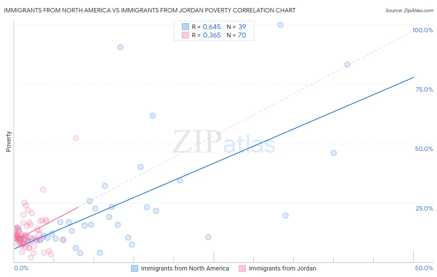 Immigrants from North America vs Immigrants from Jordan Poverty