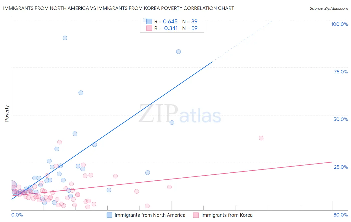 Immigrants from North America vs Immigrants from Korea Poverty