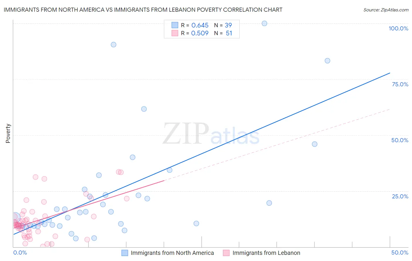 Immigrants from North America vs Immigrants from Lebanon Poverty