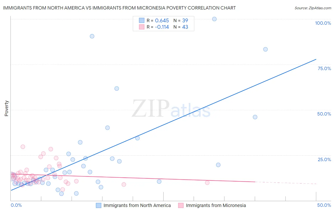 Immigrants from North America vs Immigrants from Micronesia Poverty
