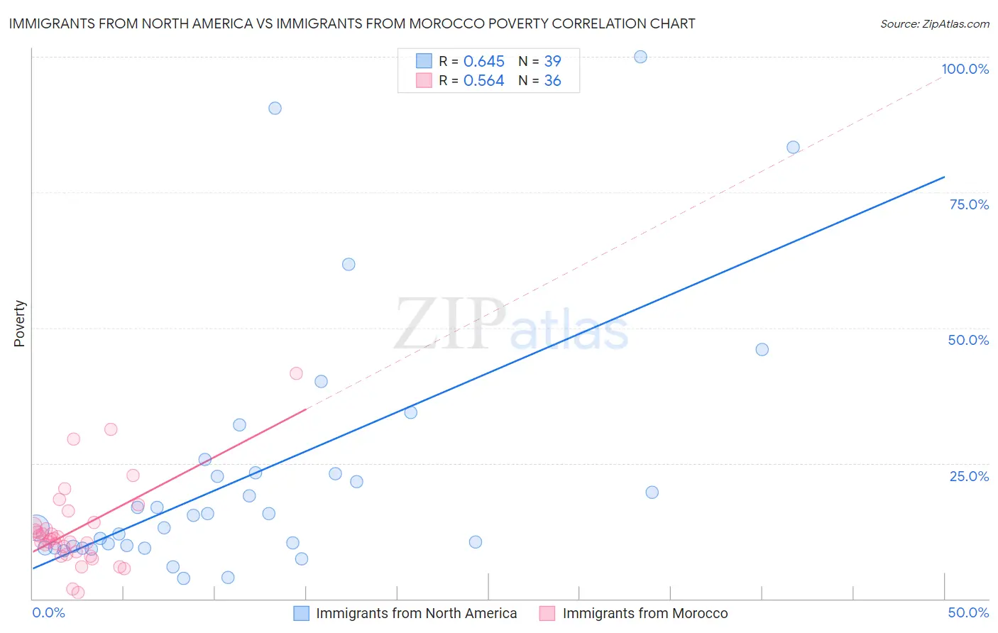 Immigrants from North America vs Immigrants from Morocco Poverty