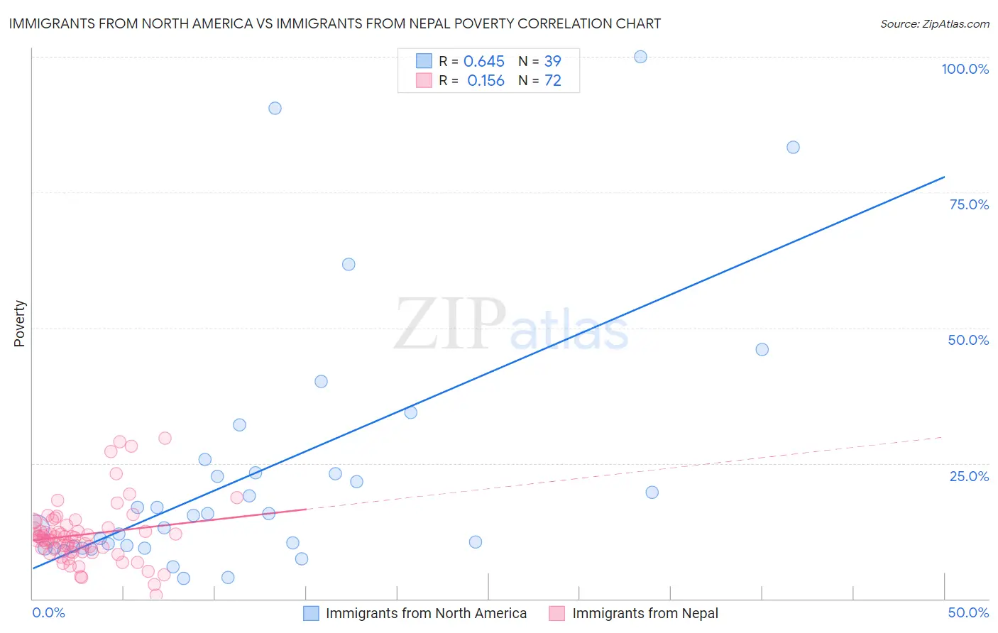Immigrants from North America vs Immigrants from Nepal Poverty
