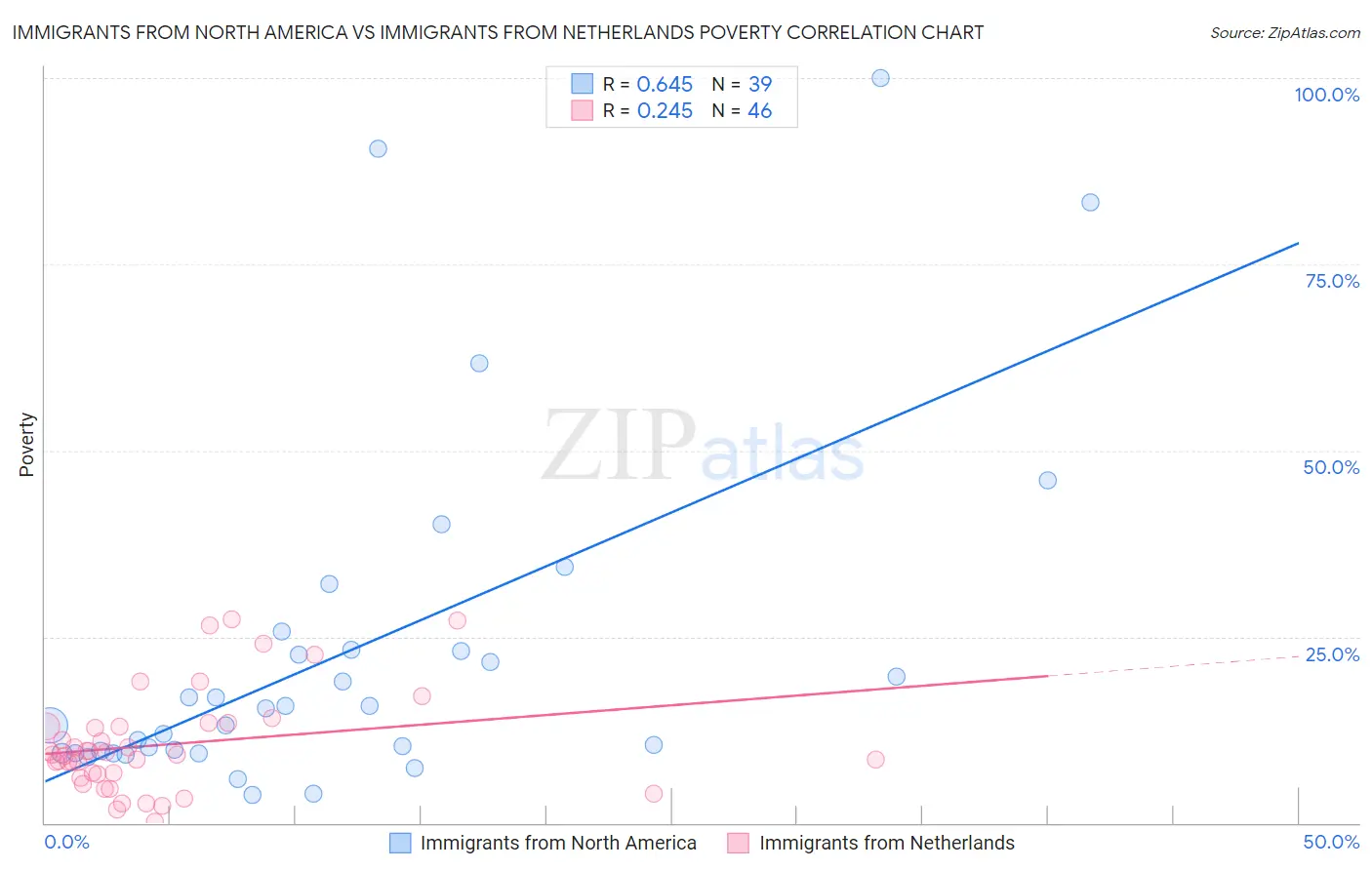 Immigrants from North America vs Immigrants from Netherlands Poverty