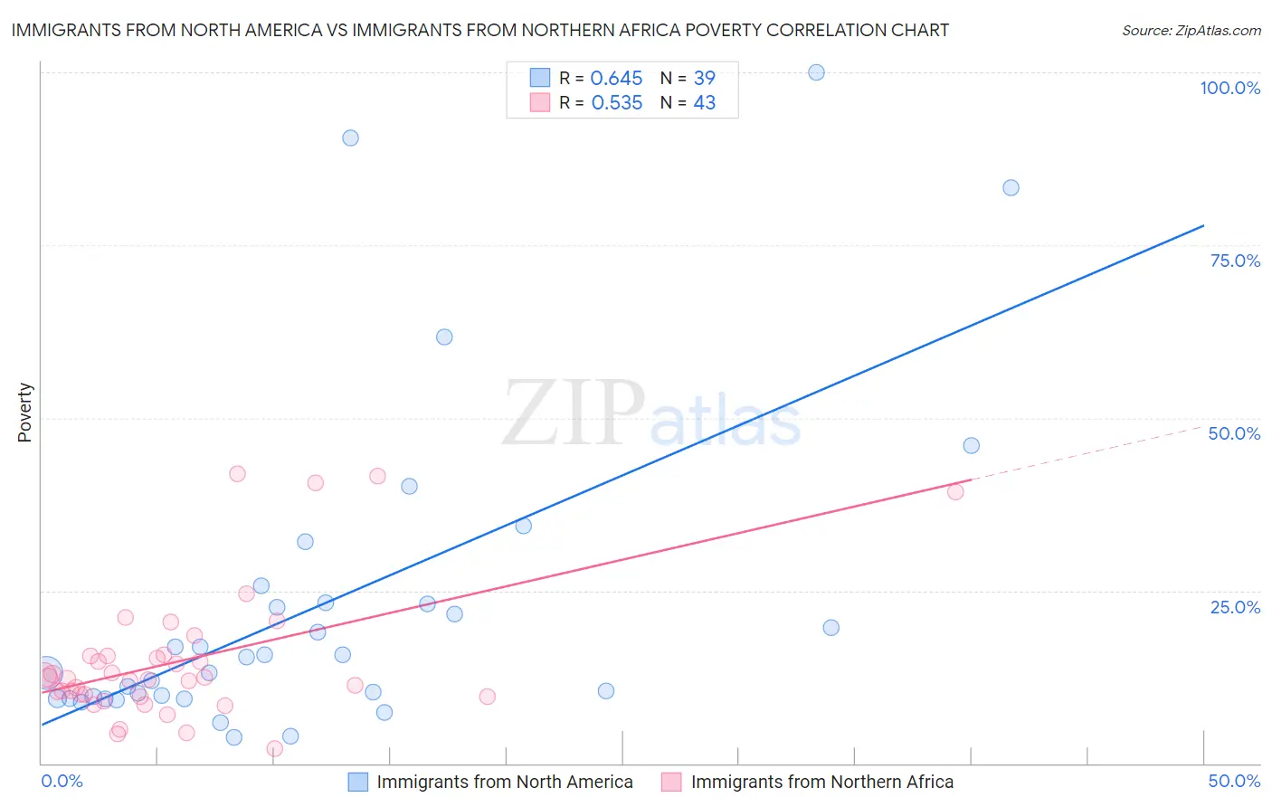 Immigrants from North America vs Immigrants from Northern Africa Poverty