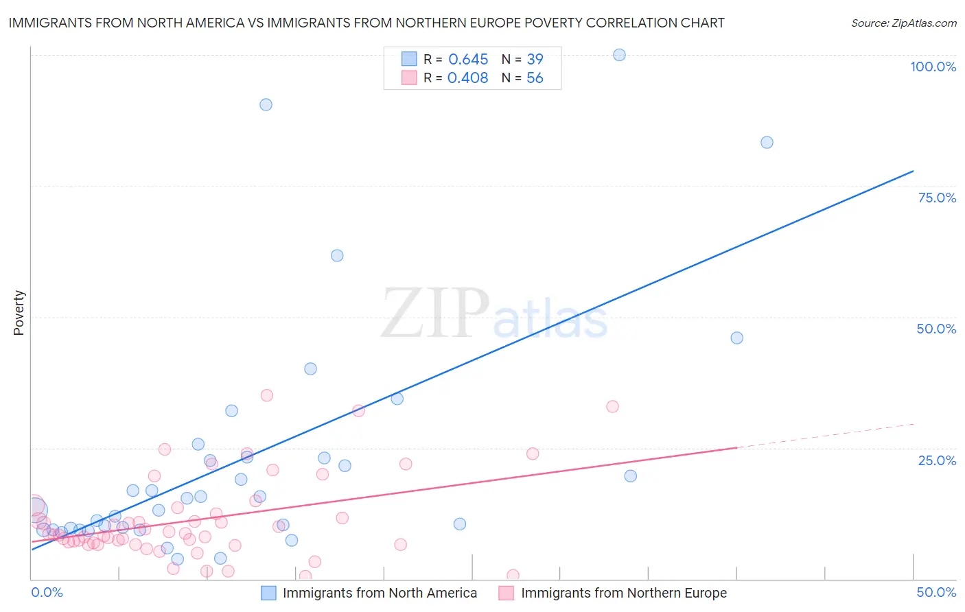 Immigrants from North America vs Immigrants from Northern Europe Poverty