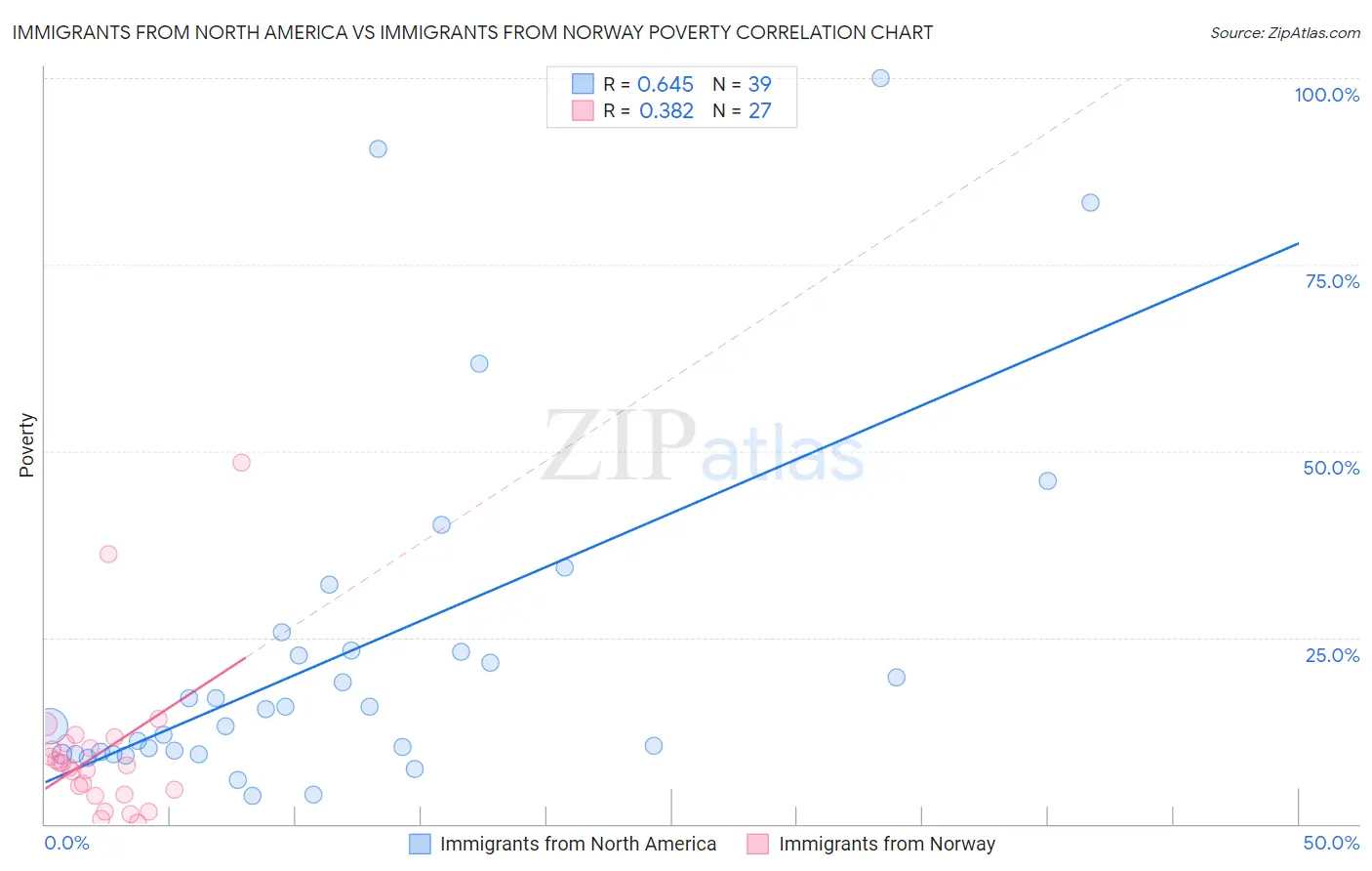 Immigrants from North America vs Immigrants from Norway Poverty