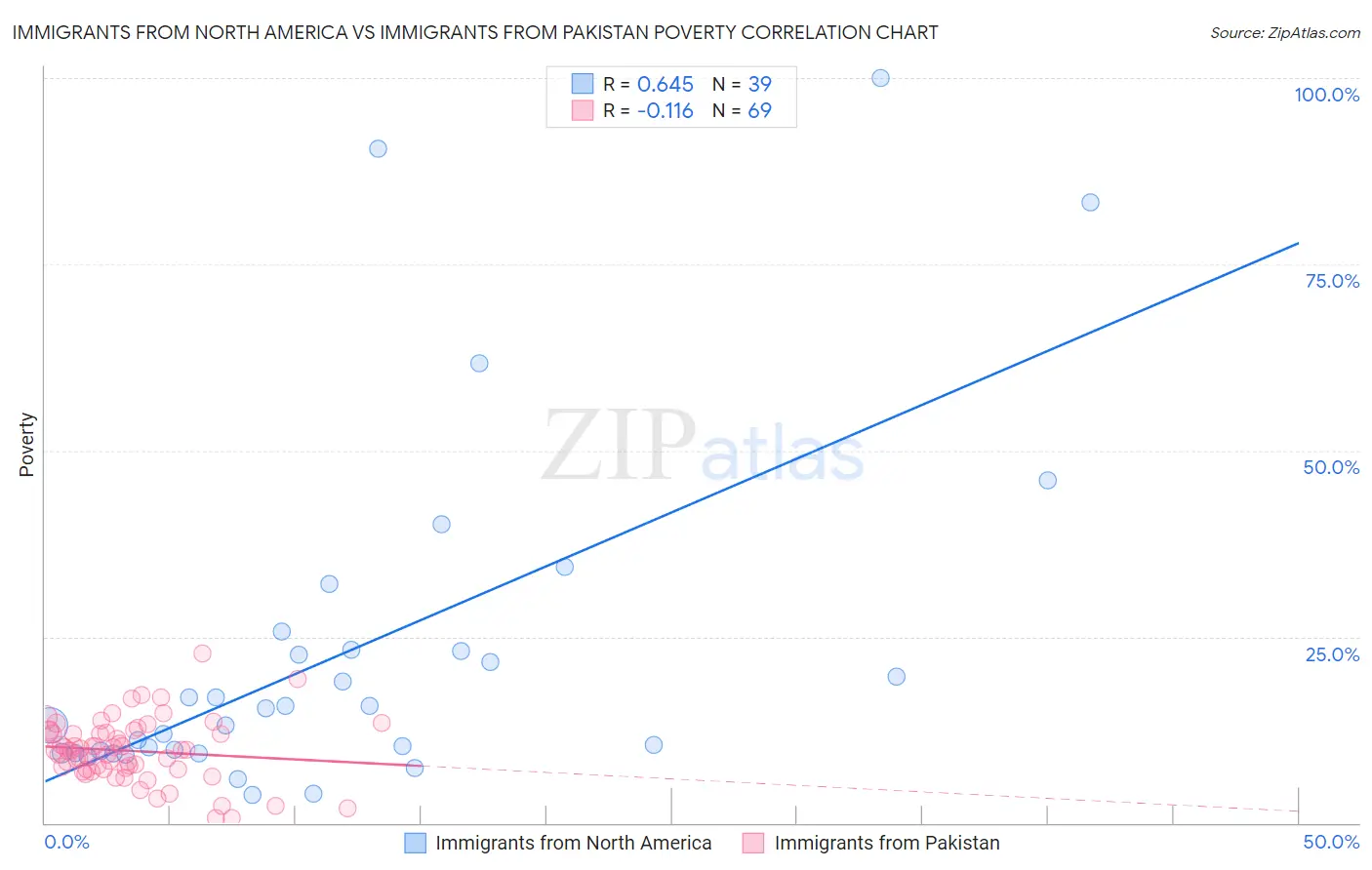 Immigrants from North America vs Immigrants from Pakistan Poverty