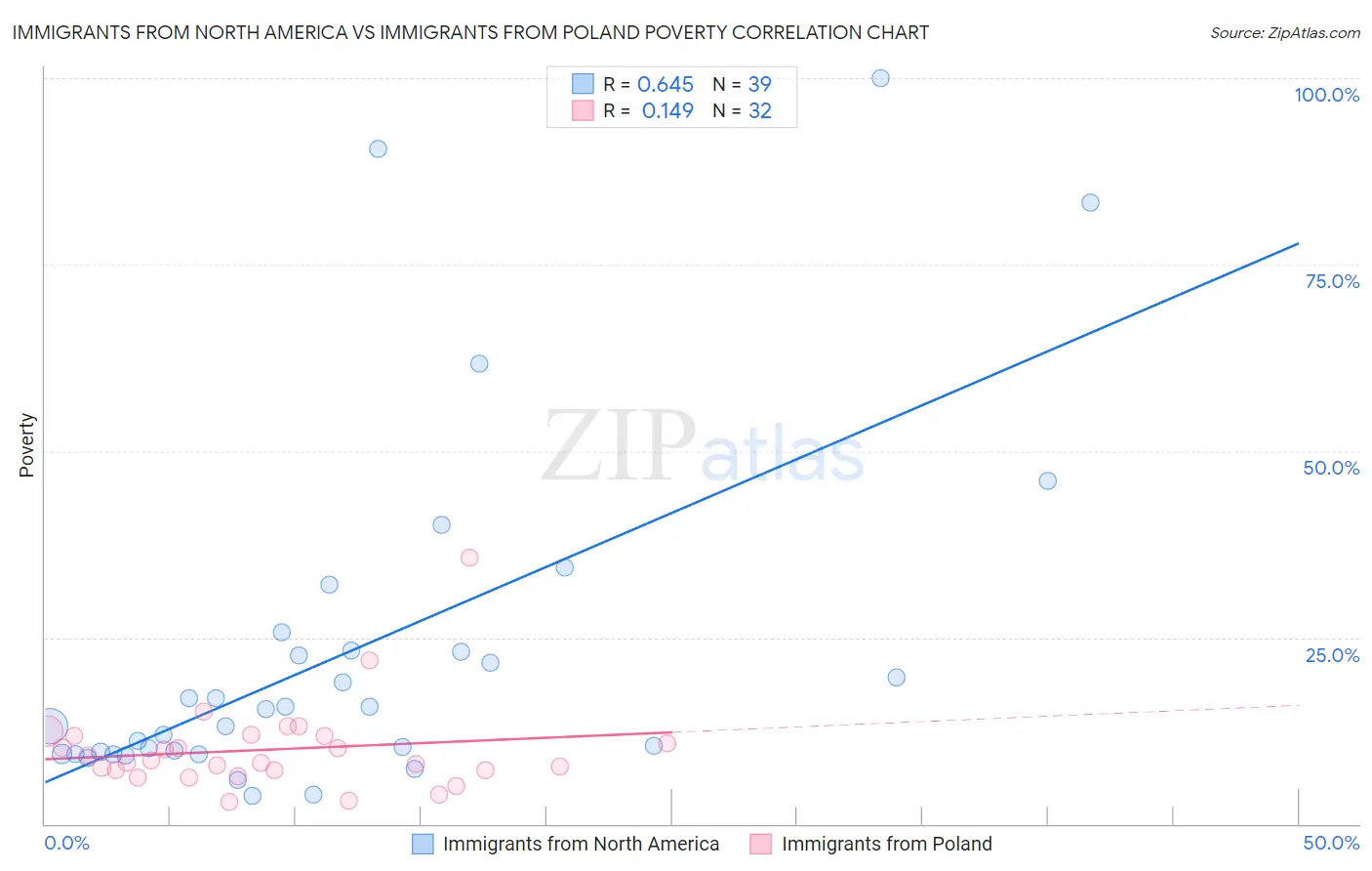 Immigrants from North America vs Immigrants from Poland Poverty