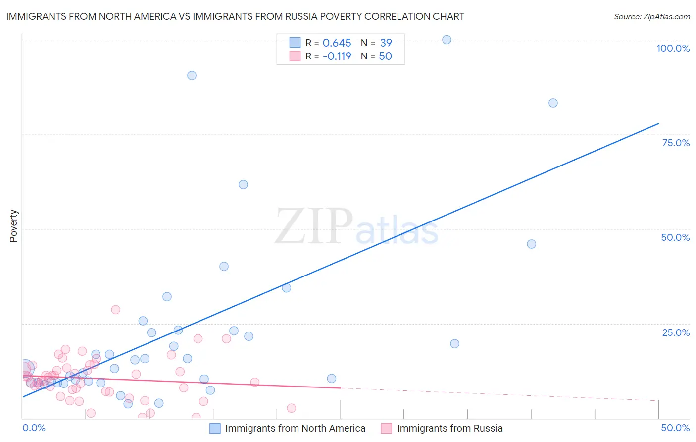Immigrants from North America vs Immigrants from Russia Poverty