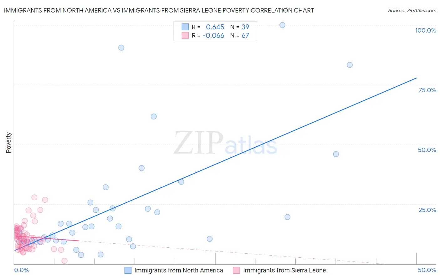 Immigrants from North America vs Immigrants from Sierra Leone Poverty