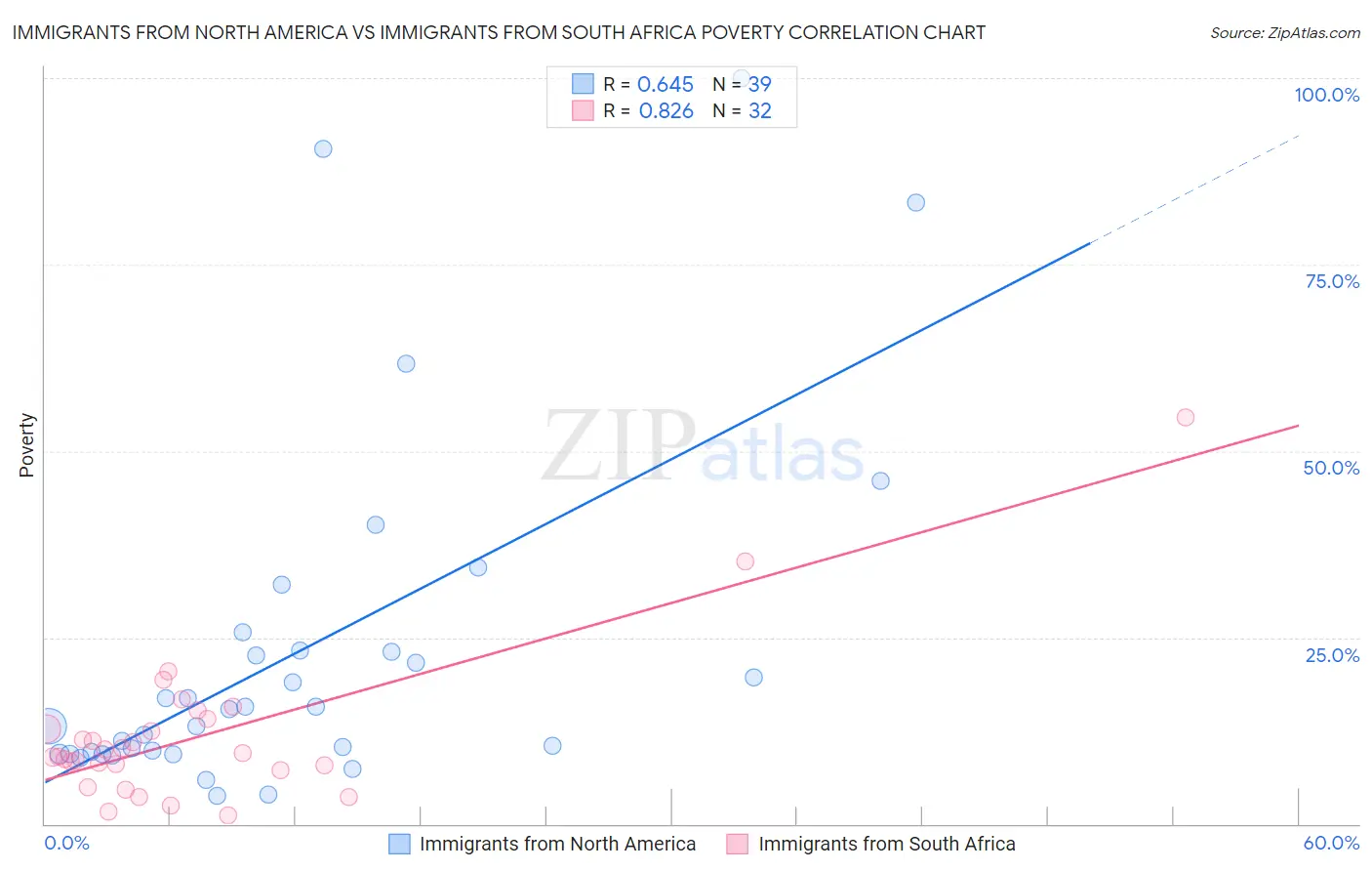 Immigrants from North America vs Immigrants from South Africa Poverty