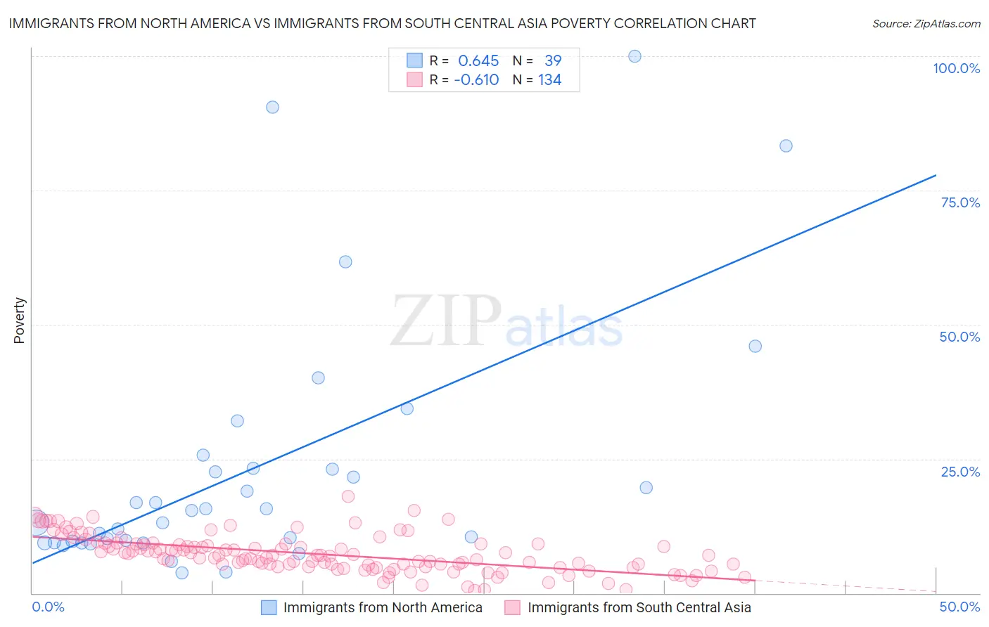 Immigrants from North America vs Immigrants from South Central Asia Poverty