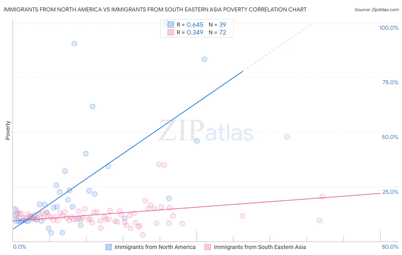 Immigrants from North America vs Immigrants from South Eastern Asia Poverty