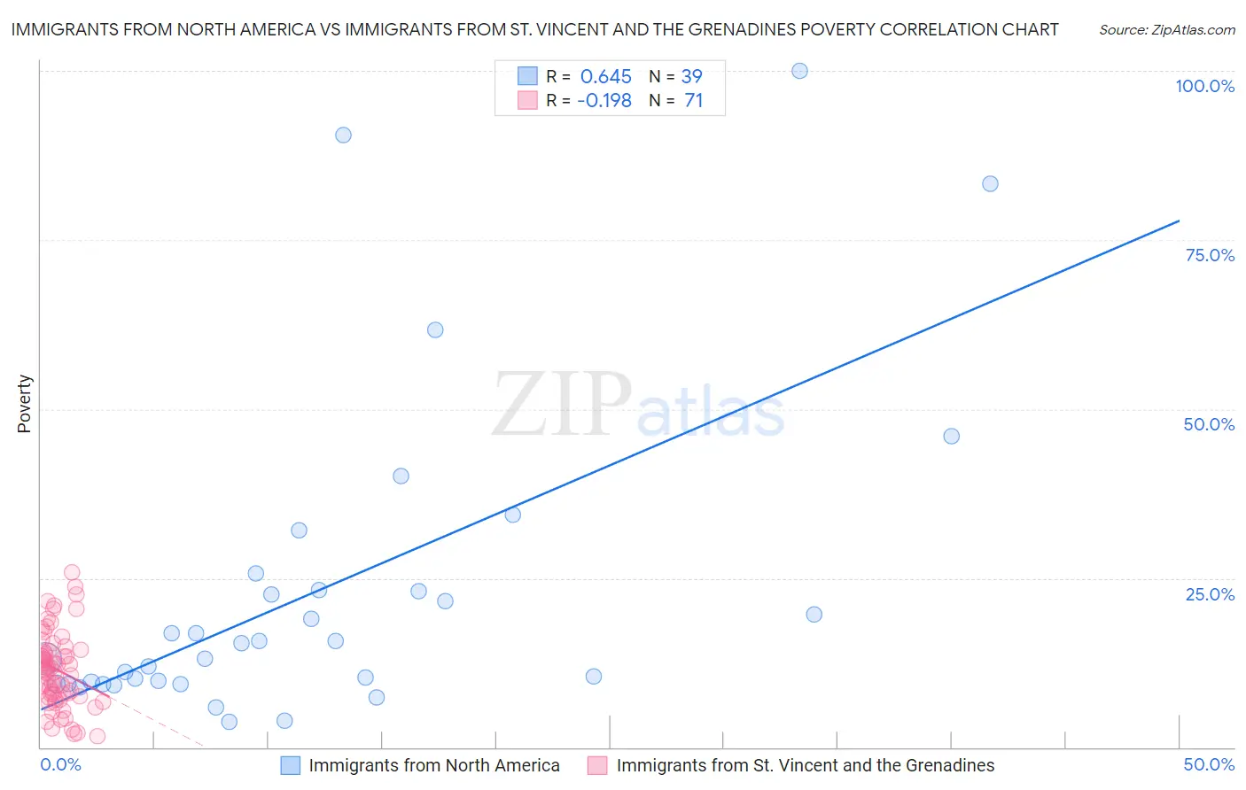 Immigrants from North America vs Immigrants from St. Vincent and the Grenadines Poverty