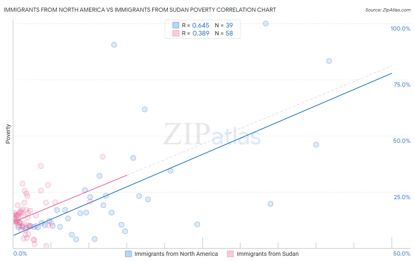 Immigrants from North America vs Immigrants from Sudan Poverty