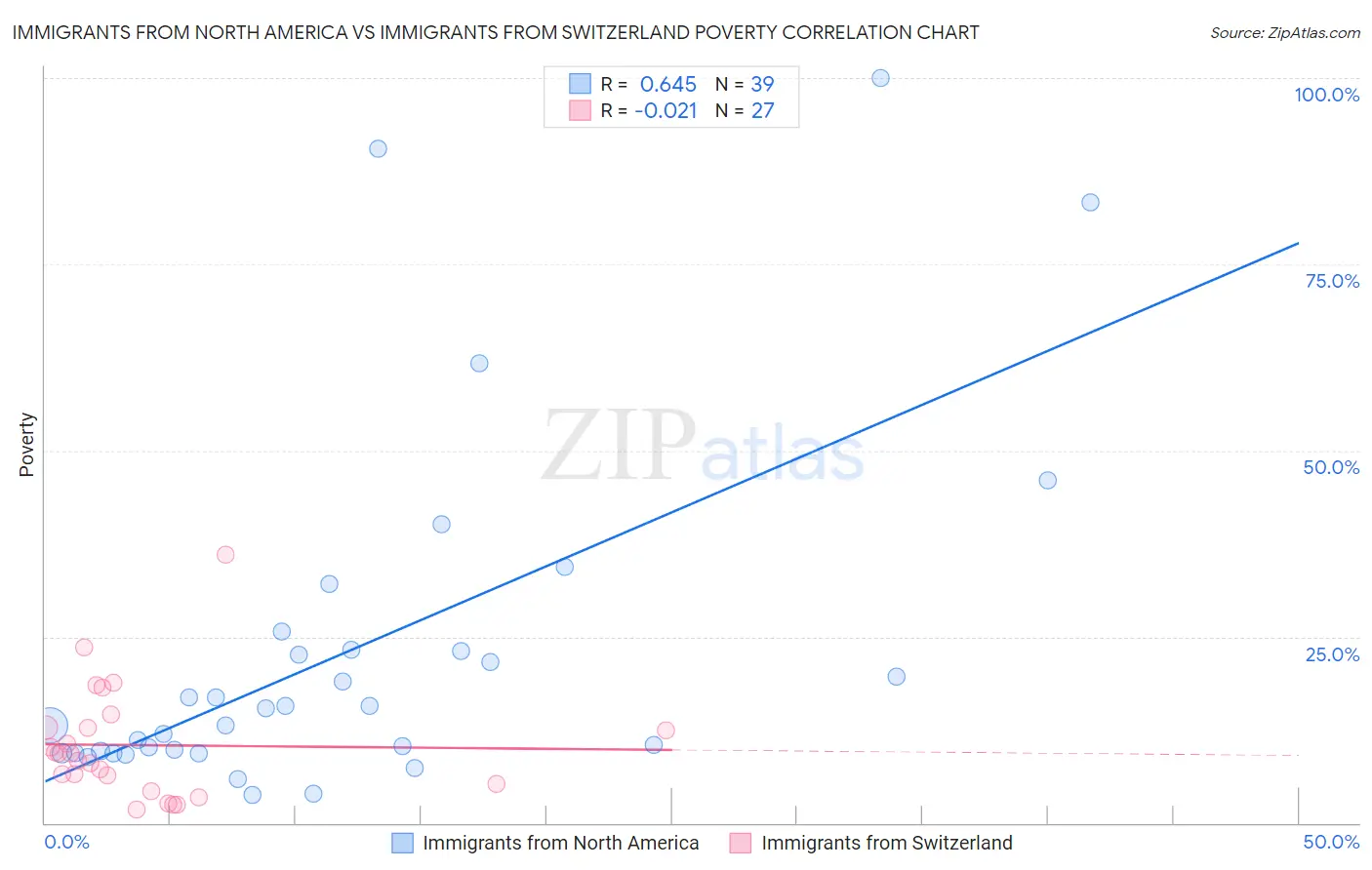 Immigrants from North America vs Immigrants from Switzerland Poverty