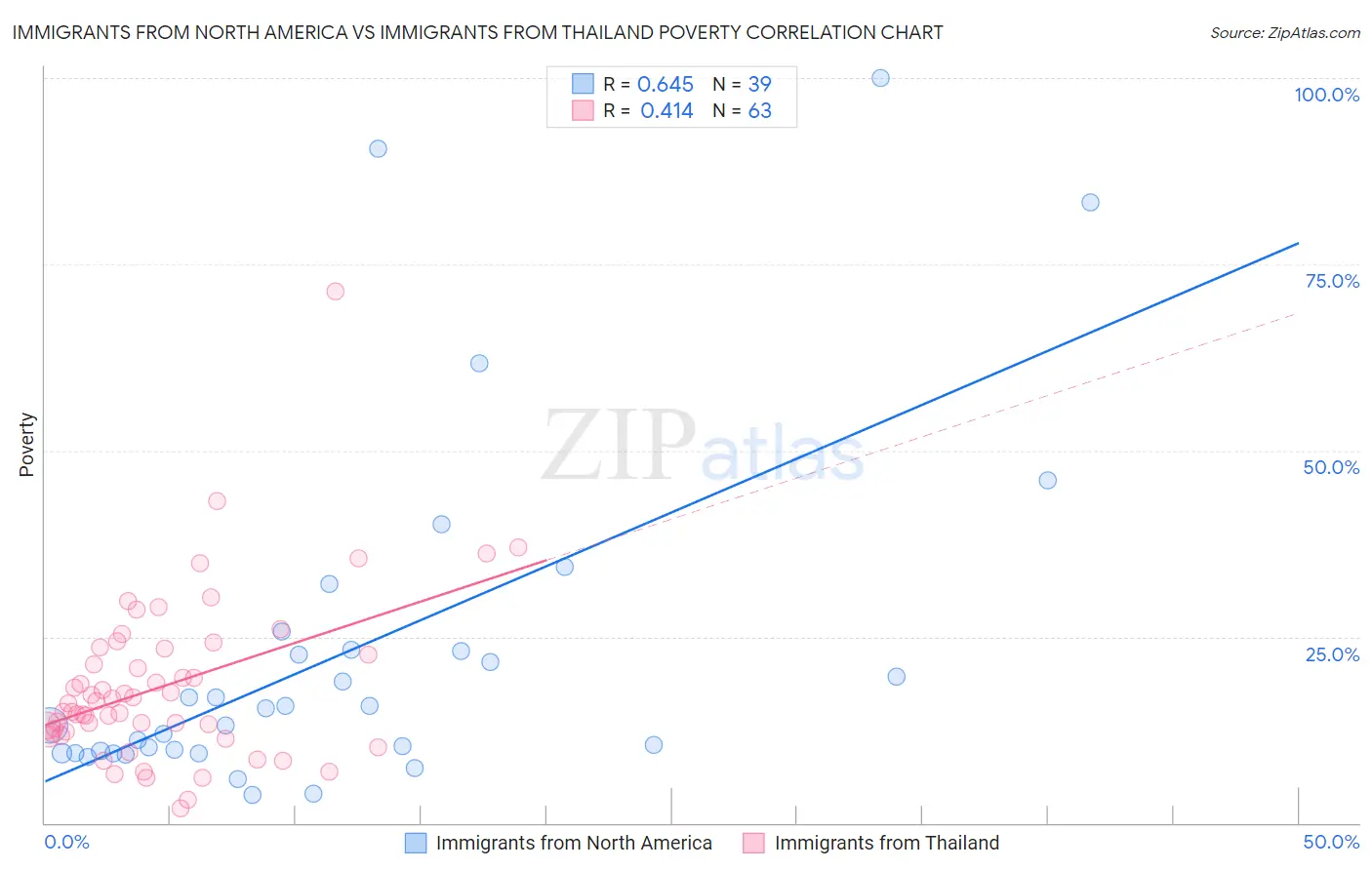 Immigrants from North America vs Immigrants from Thailand Poverty