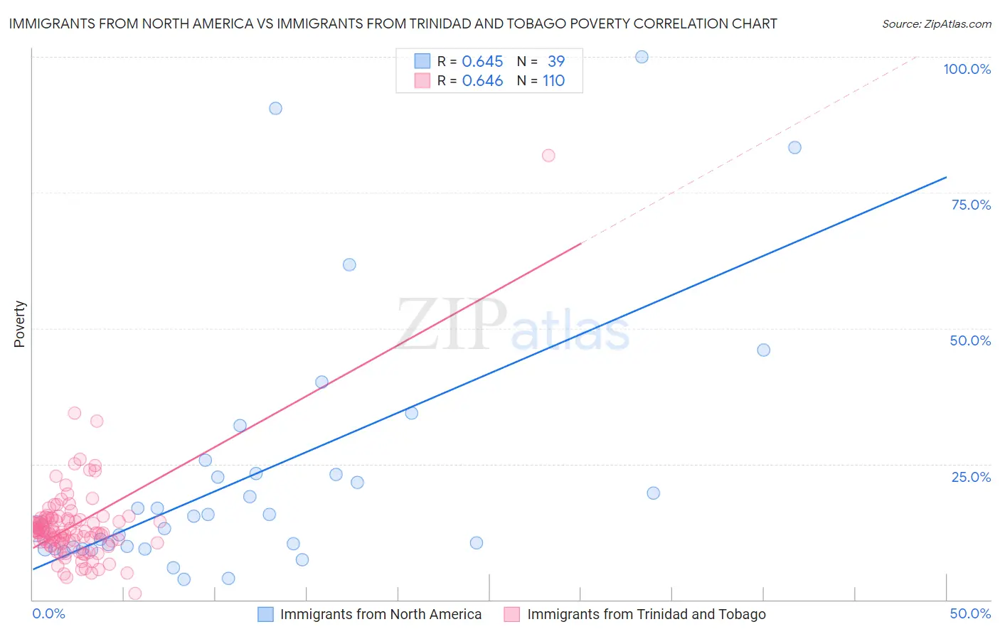 Immigrants from North America vs Immigrants from Trinidad and Tobago Poverty