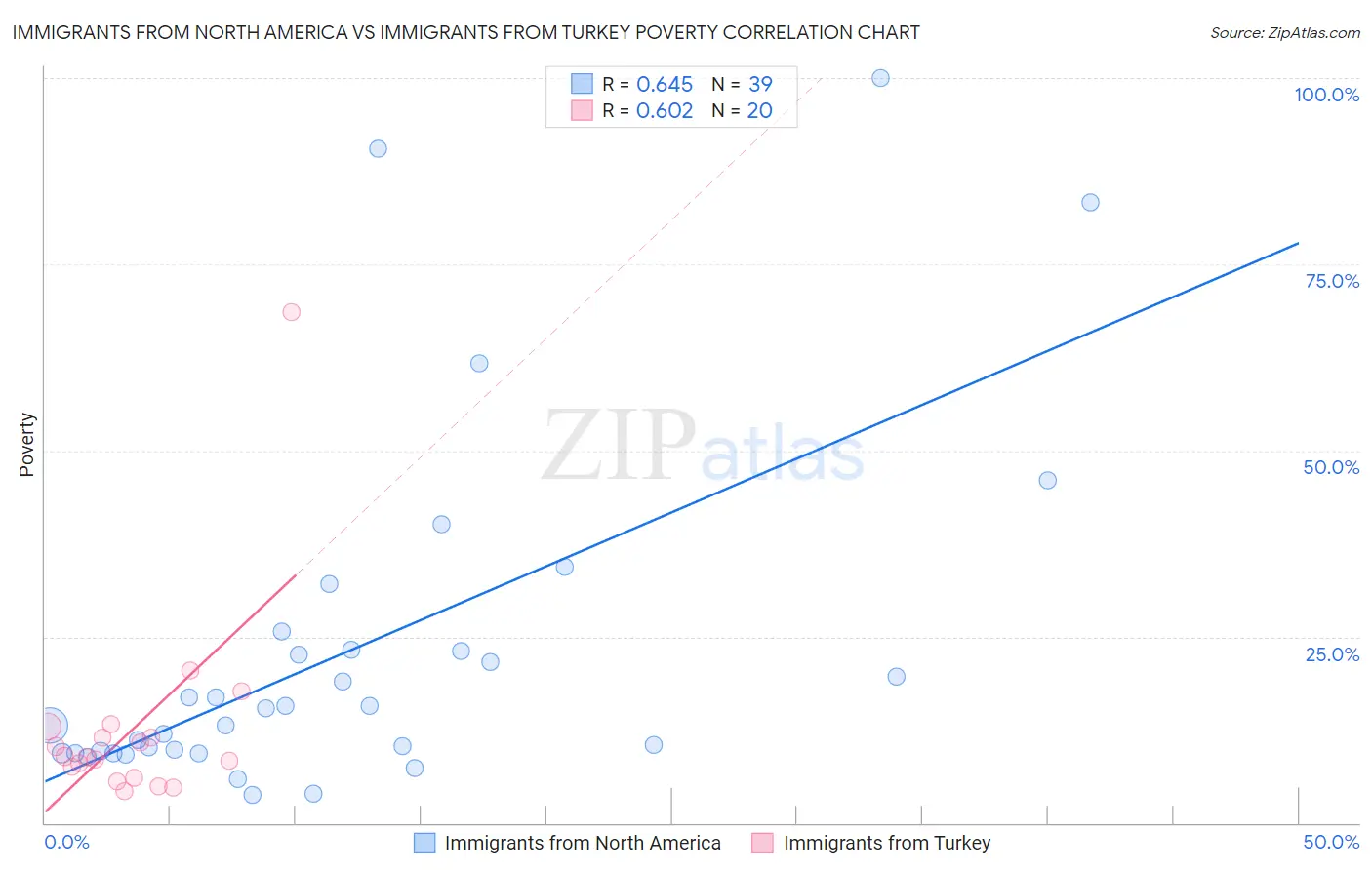 Immigrants from North America vs Immigrants from Turkey Poverty