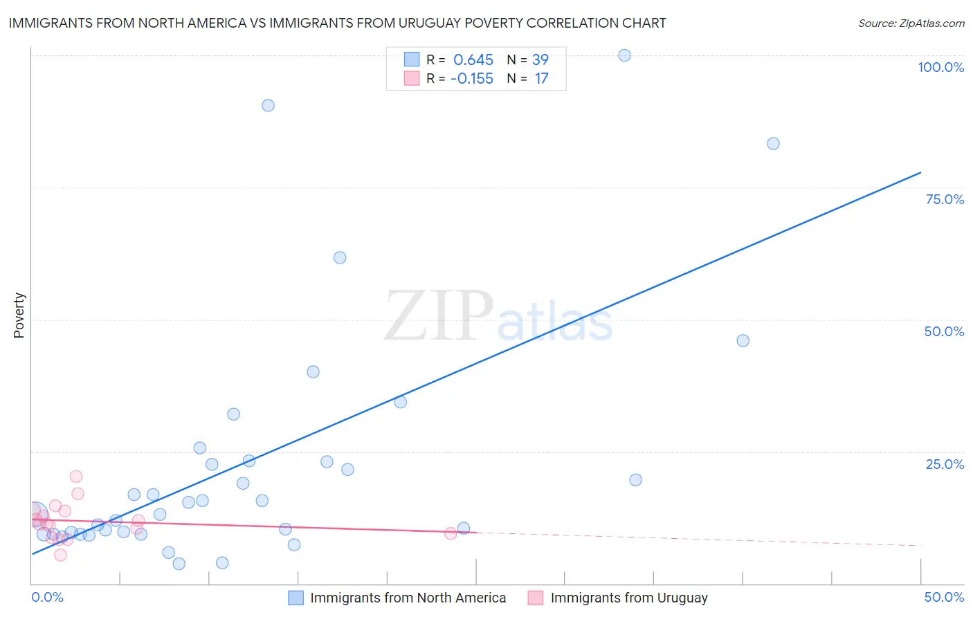 Immigrants from North America vs Immigrants from Uruguay Poverty