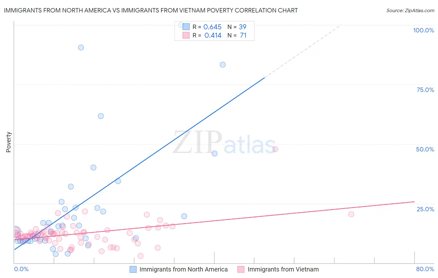 Immigrants from North America vs Immigrants from Vietnam Poverty