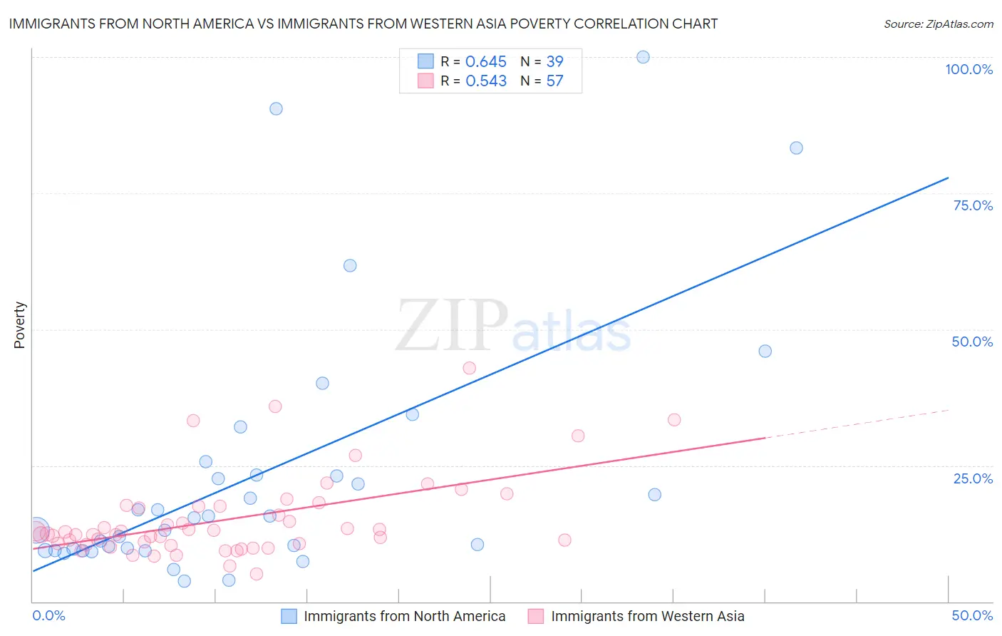 Immigrants from North America vs Immigrants from Western Asia Poverty