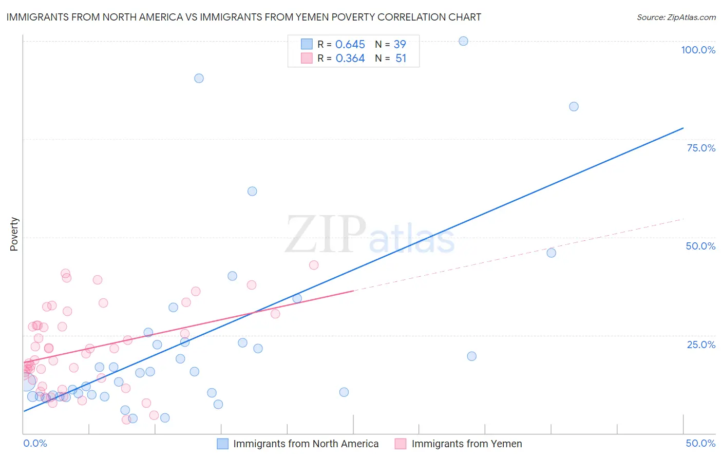 Immigrants from North America vs Immigrants from Yemen Poverty